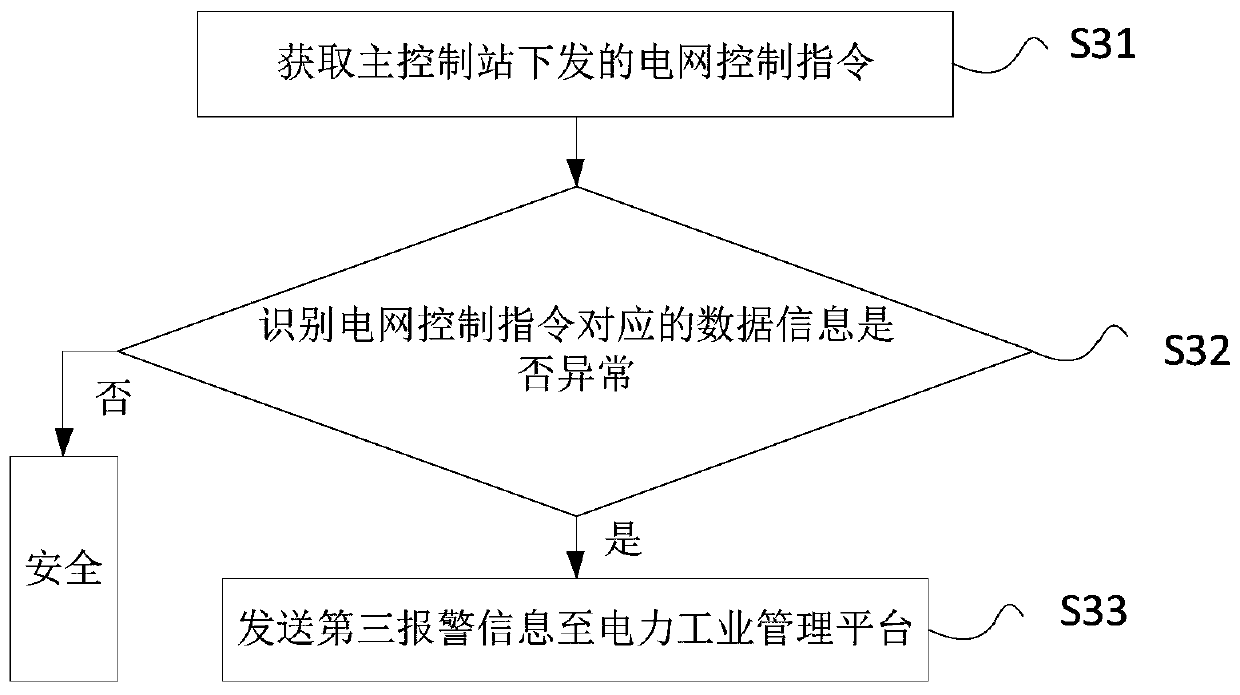 Power industrial control system and control method