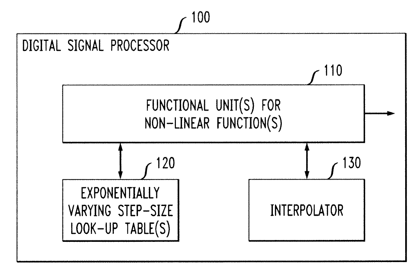 Digital Signal Processor Having Instruction Set With One Or More Non-Linear Functions Using Reduced Look-Up Table With Exponentially Varying Step-Size