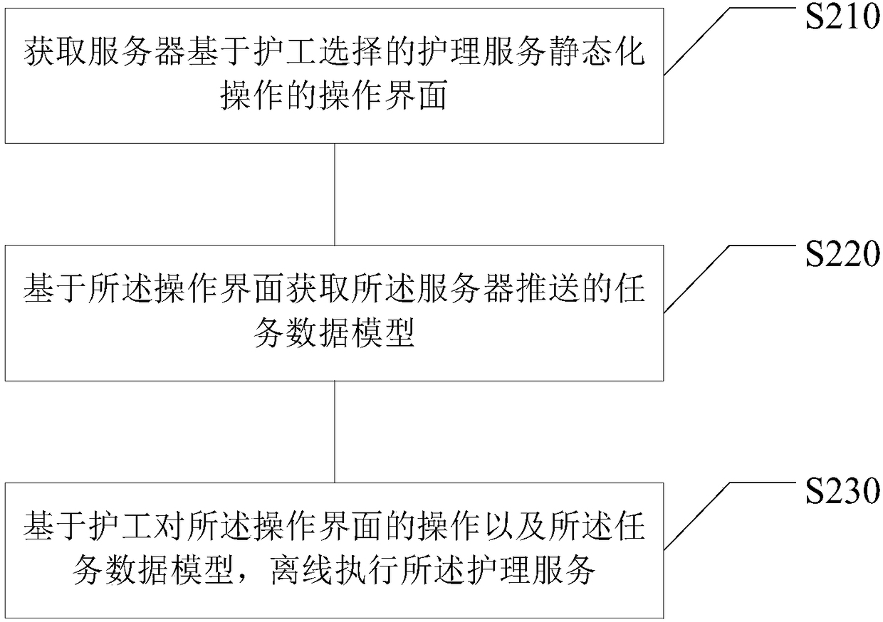 Method and device for offline execution of nursing service, medium, and electronic equipment