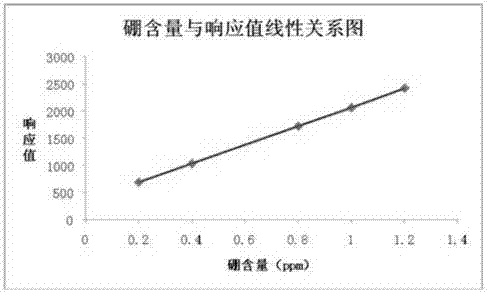 Detection method of boron content in the production process of dalteparin sodium