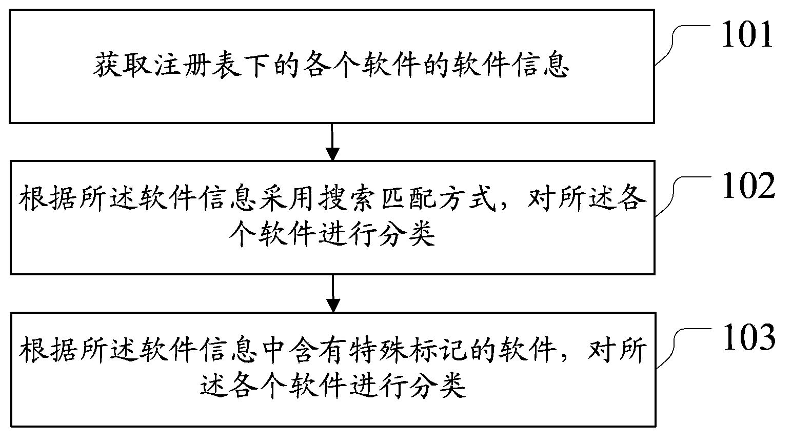 Software sorting method and device