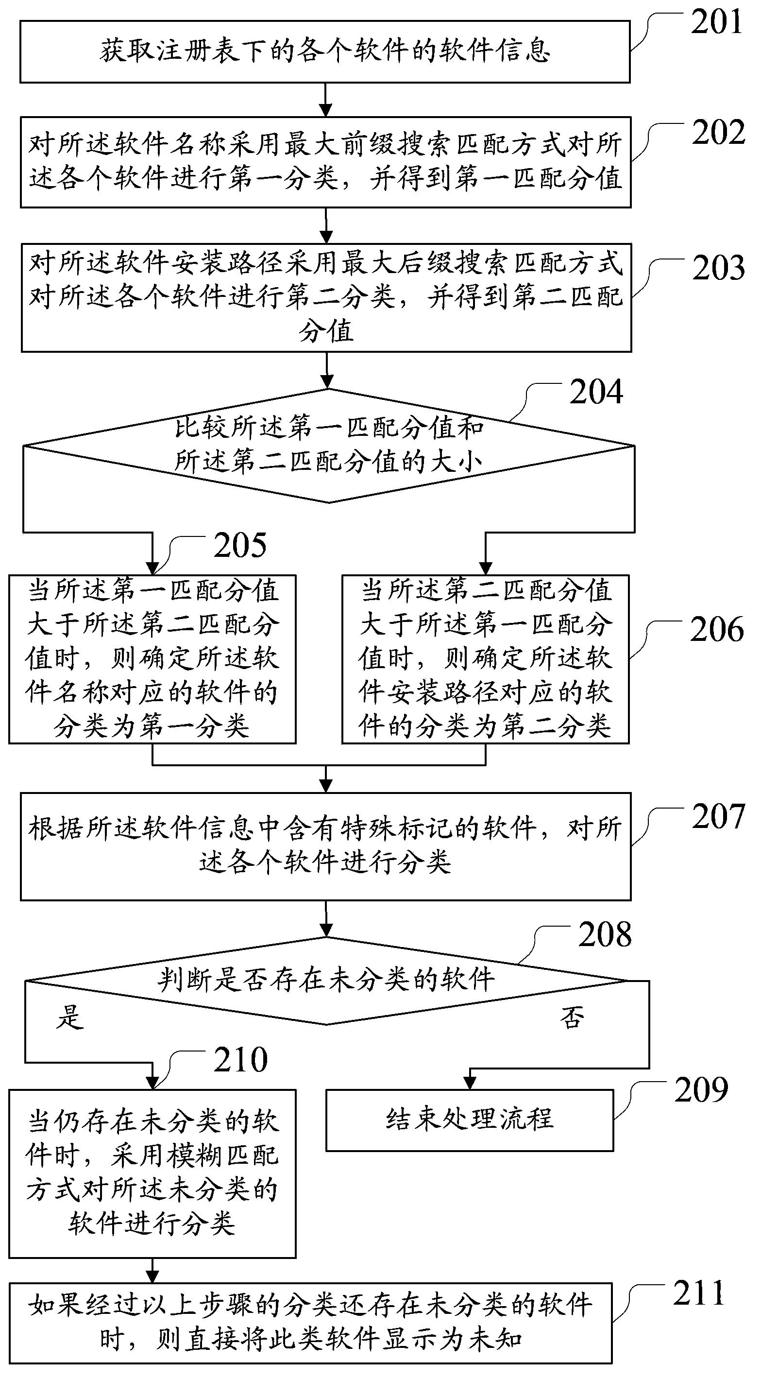 Software sorting method and device