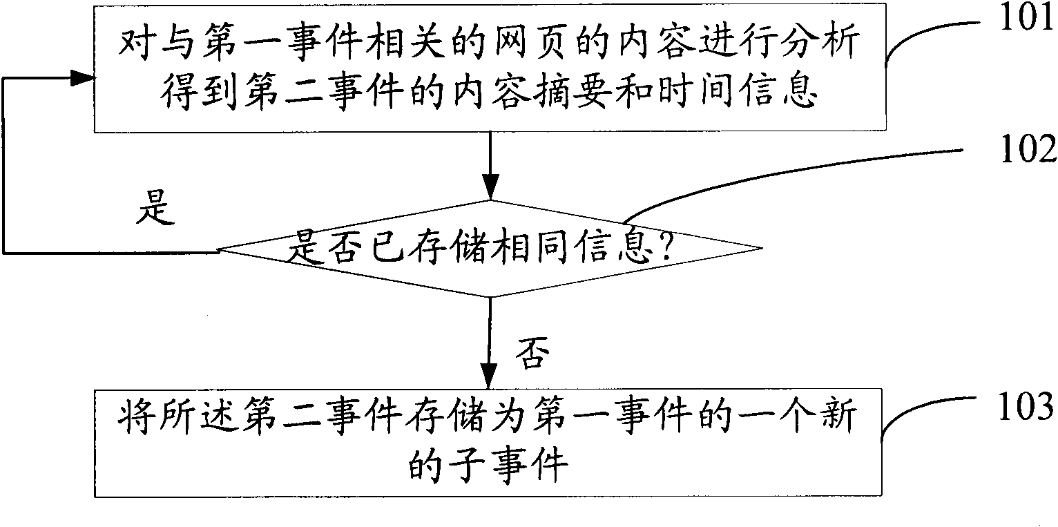 Network information screening method and device