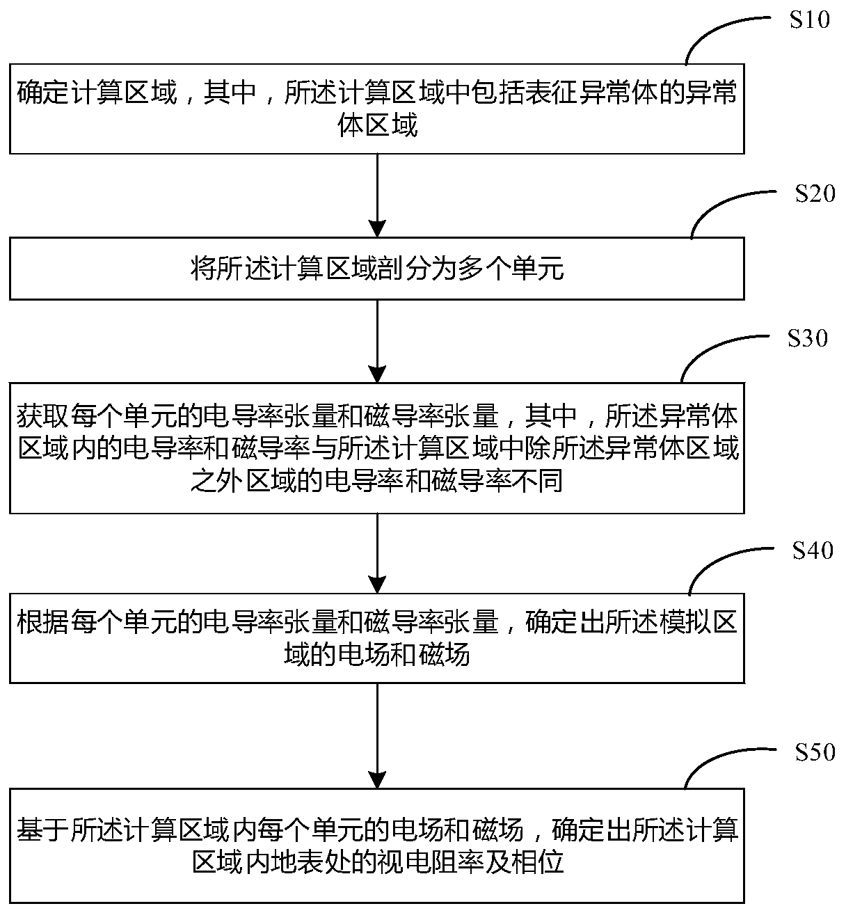 Magnetotelluric forward method, forward system, storage medium, and electronic device