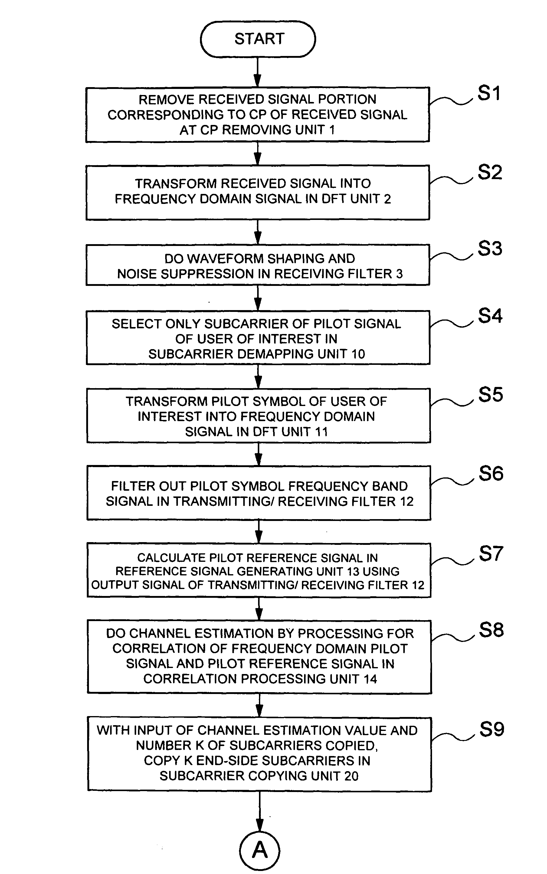Apparatus for channel estimation, apparatus for equalization and method for equalization