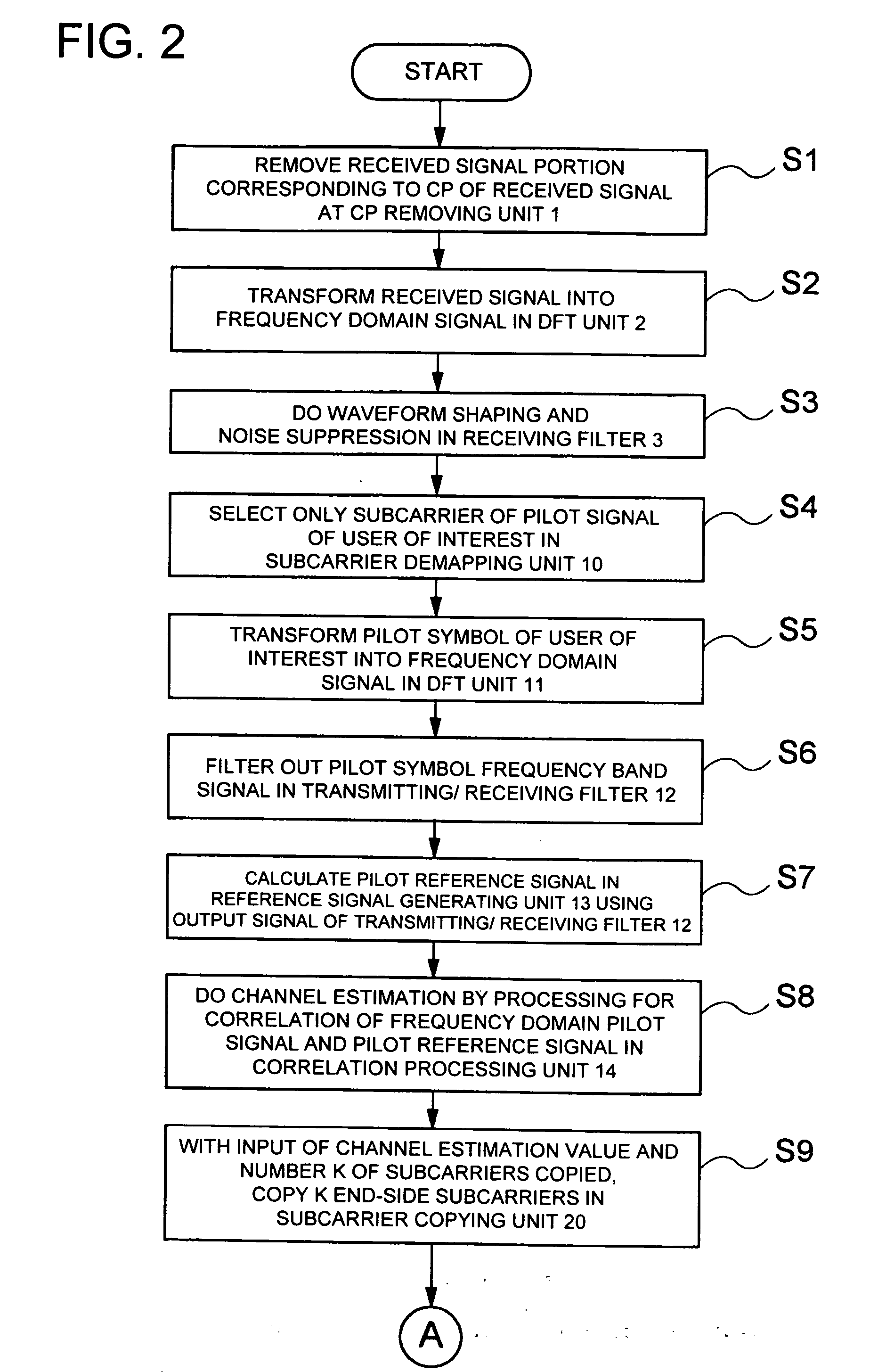 Apparatus for channel estimation, apparatus for equalization and method for equalization