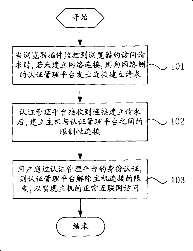 Dial-up authentication method and system