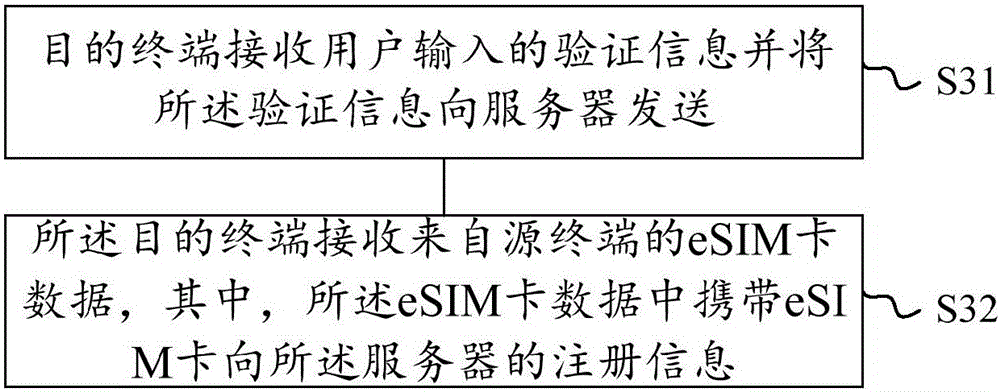 Machine changing method and device based on eSIM card, mobile terminal and server