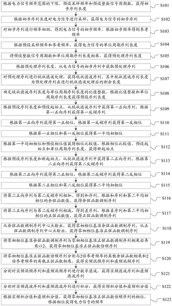 frequency-measurement-method-and-system-based-on-zero-initial-phase