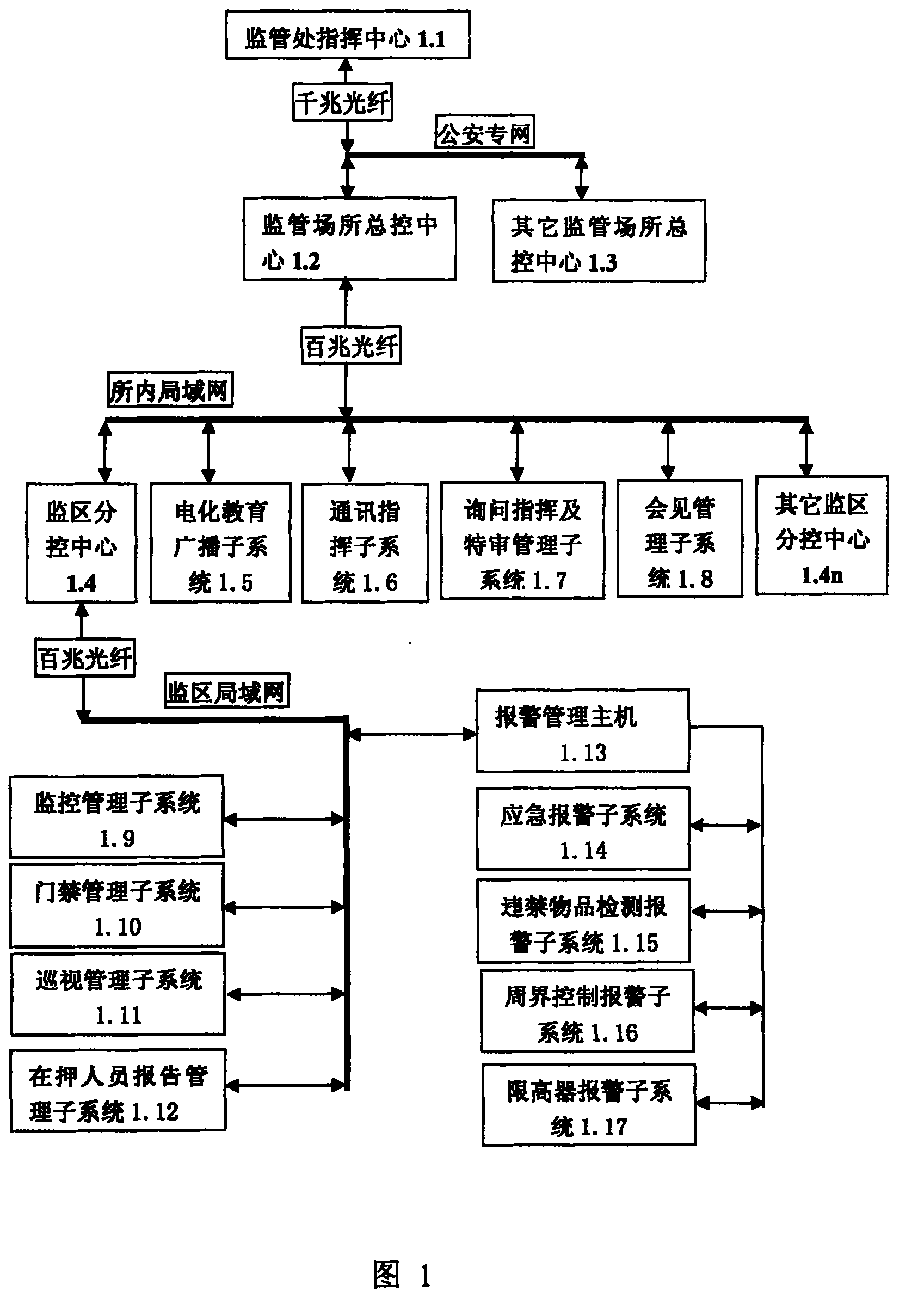 Management system of protection of security