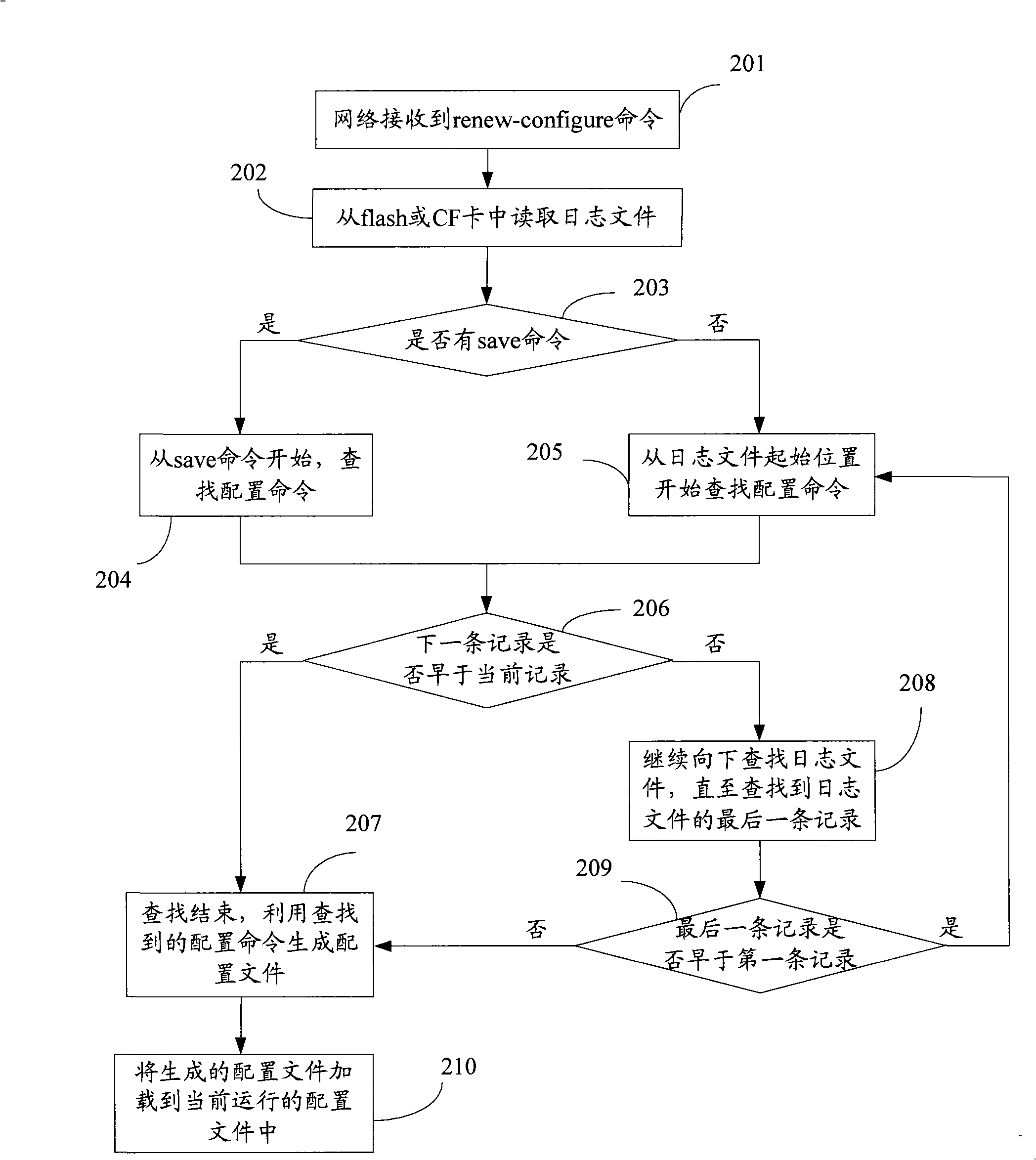 Method and device to recover configuring information of network appliance