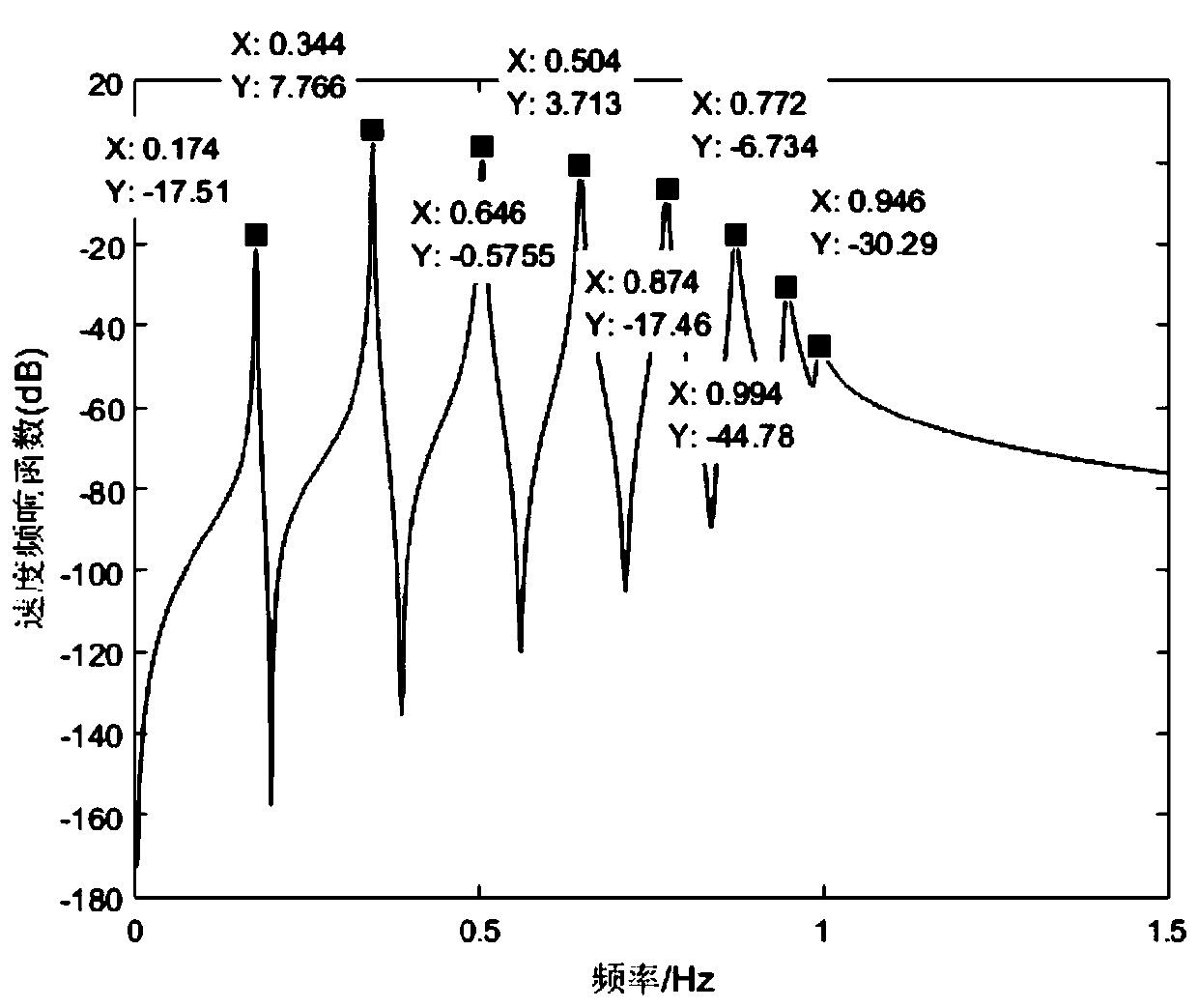 Sensitivity Numerical Calculation Method Based on Response Signal