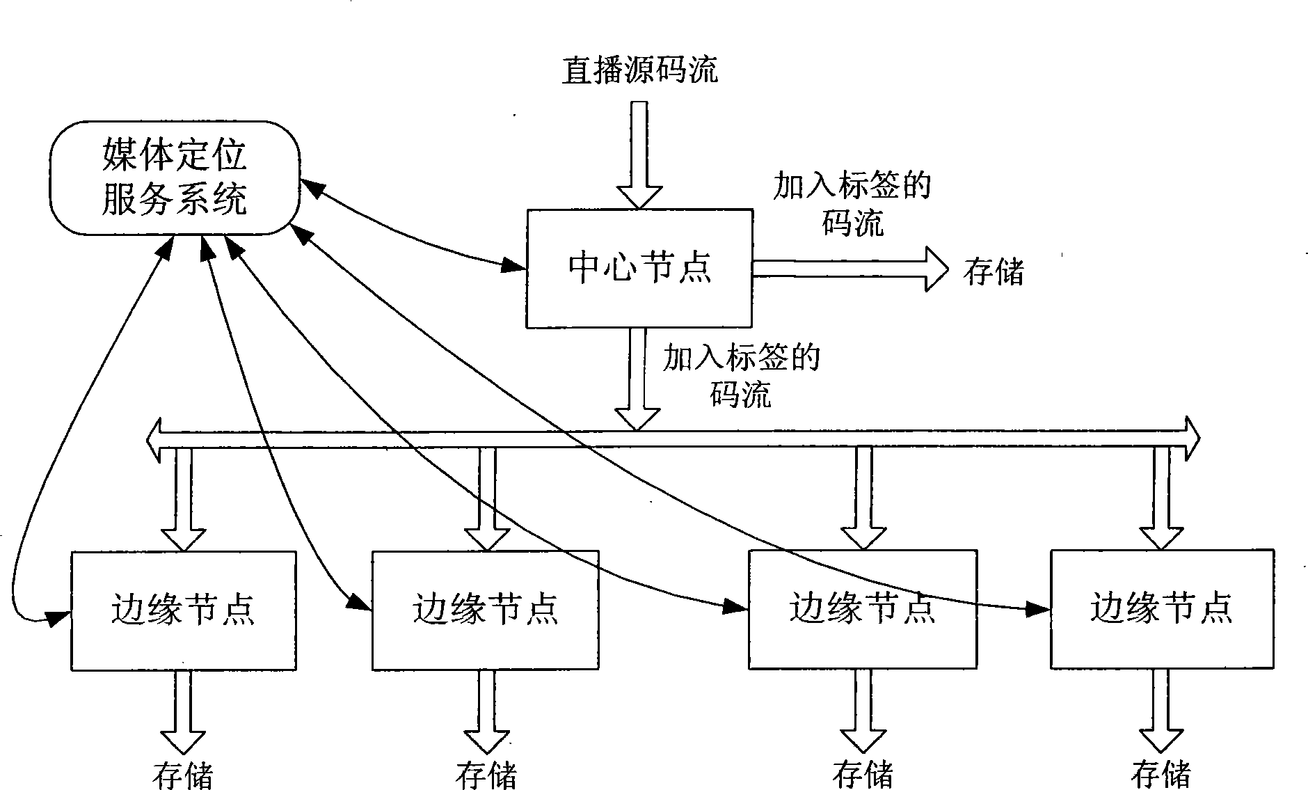 Method for implementing media distribution, positioning by segmented memory and stream media system thereof