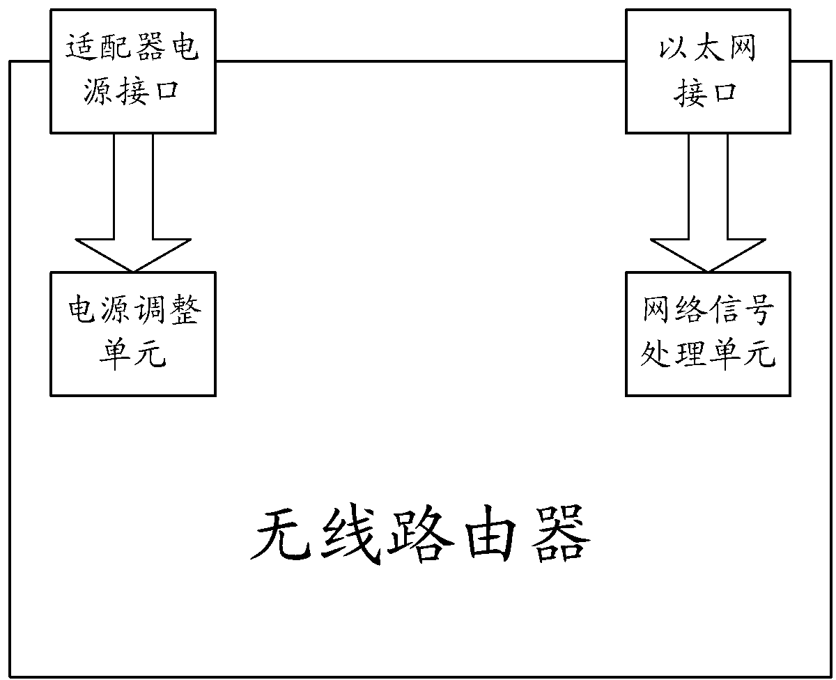 Router power supply device and router power supply device method