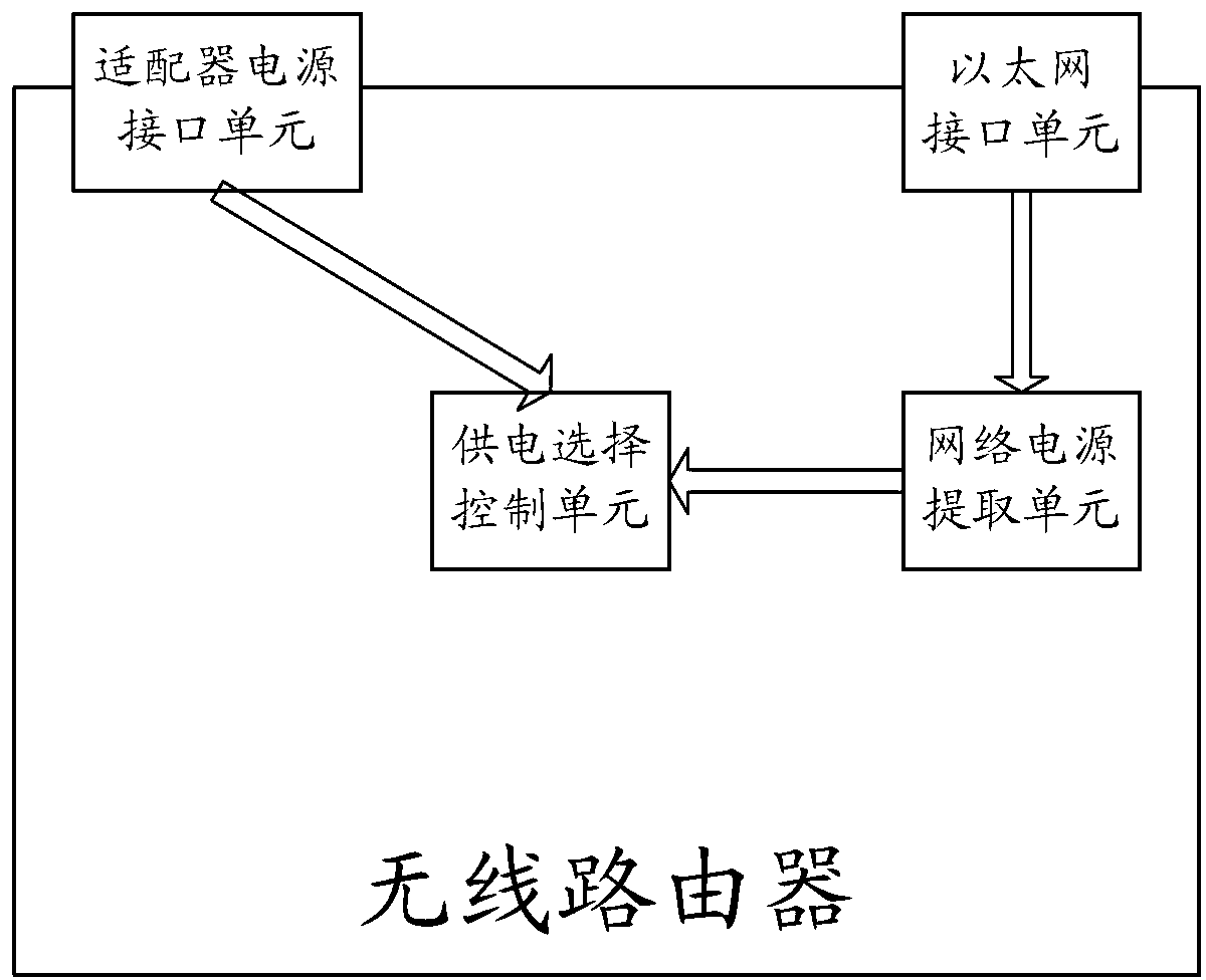 Router power supply device and router power supply device method