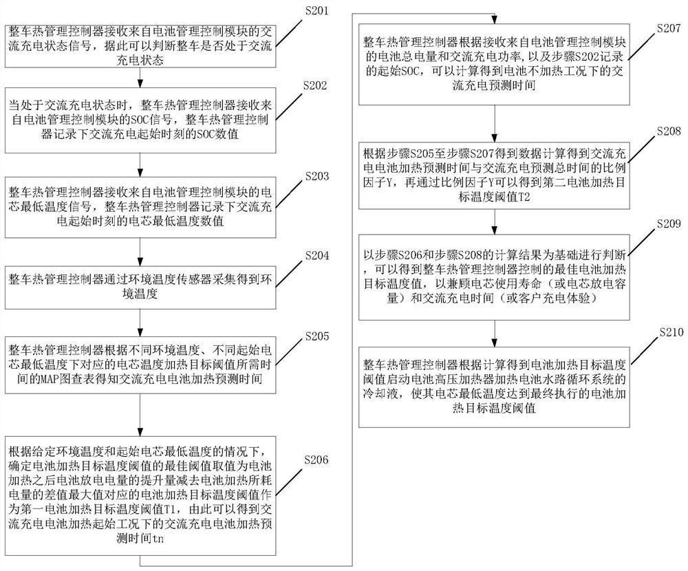 Electric vehicle battery thermal management method, electronic device and vehicle