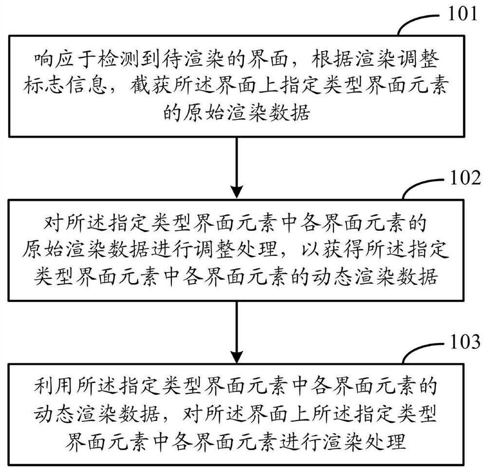 Interface rendering method, electronic equipment and computer readable storage medium