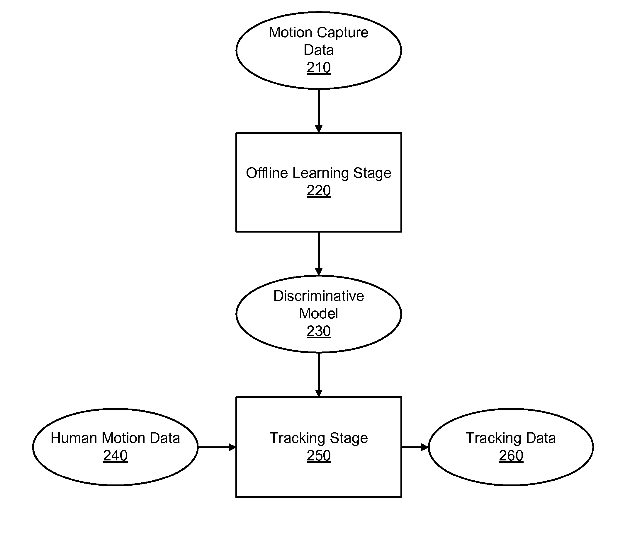 Discriminative motion modeling for human motion tracking