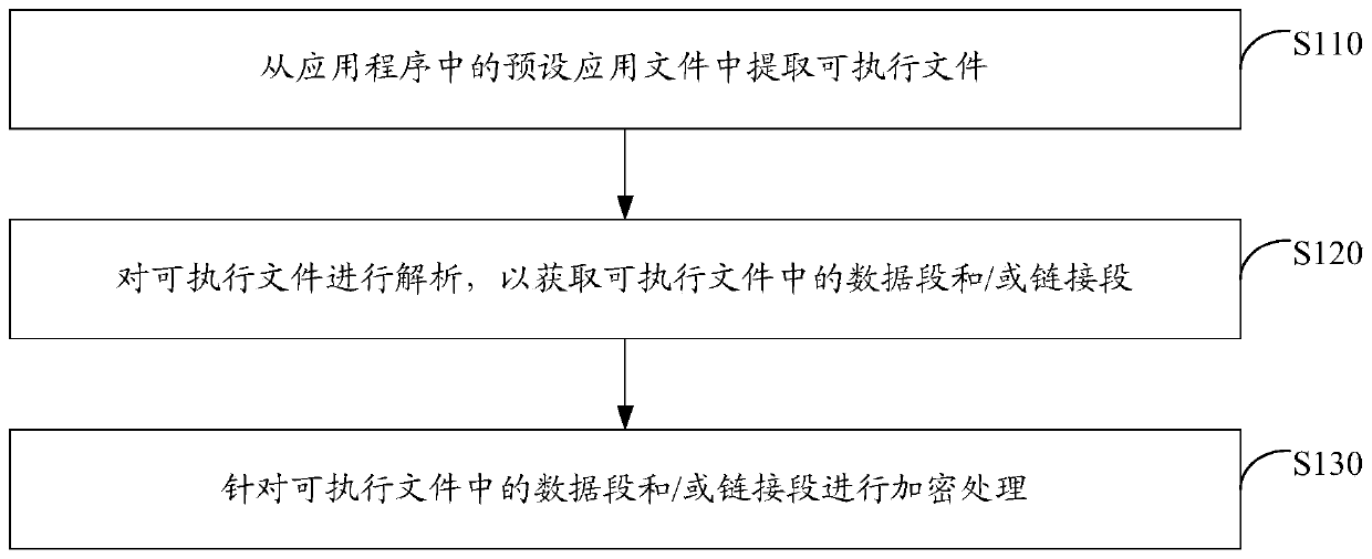 Application program security reinforcing method and device