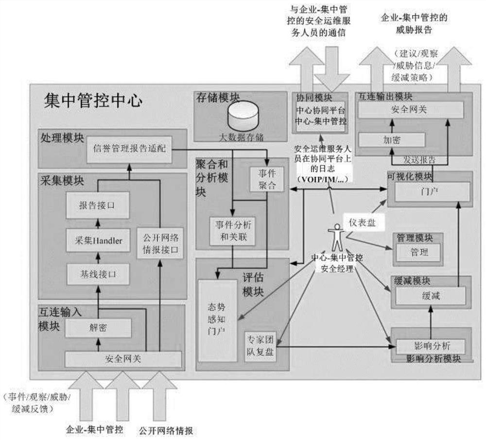 Centralized management and control center situation awareness and event ...