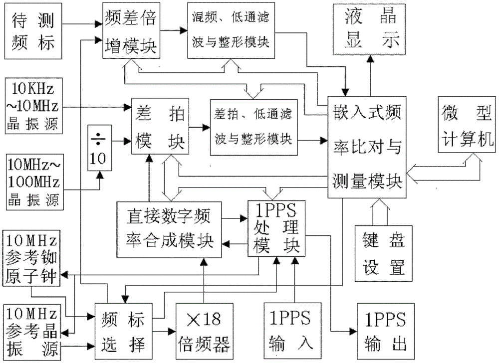 Device for comparing double-mode frequency scales and measuring frequency stability