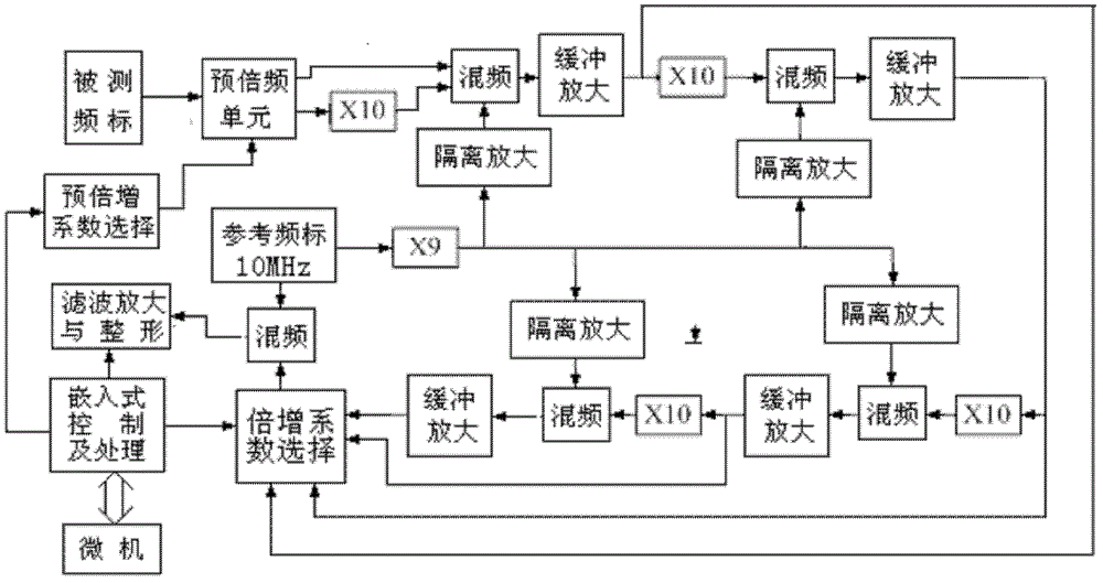 Device for comparing double-mode frequency scales and measuring frequency stability