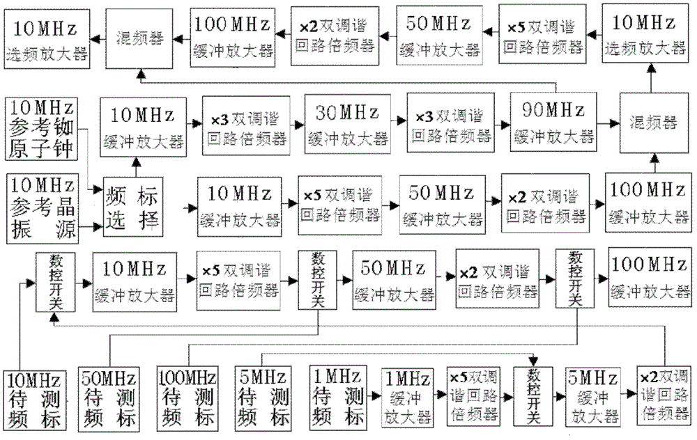 Device for comparing double-mode frequency scales and measuring frequency stability