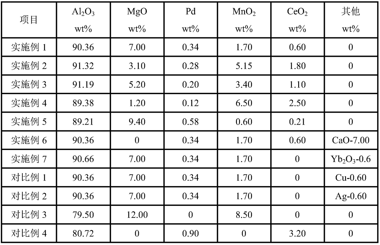 1-butene catalyst prepared through selective hydrogenation of butadiene as well as preparation method and application thereof