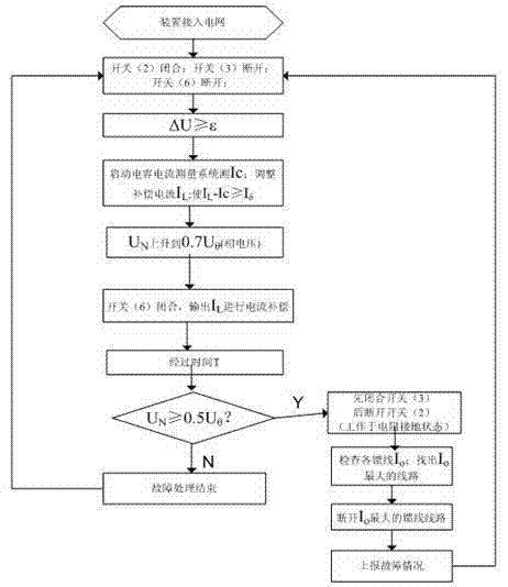 Intelligent dynamic power distribution network neutral-point grounding method and complete device