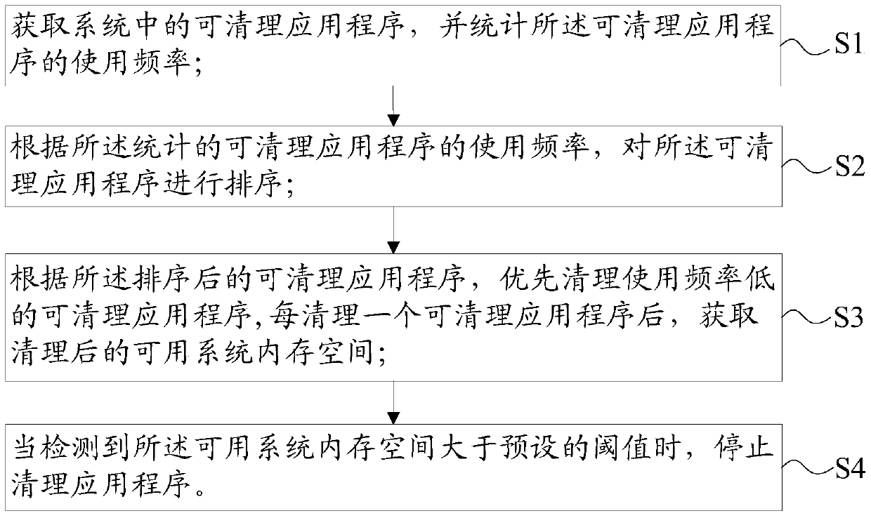 System memory cleaning method and terminal equipment