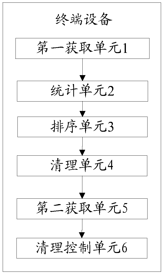 System memory cleaning method and terminal equipment