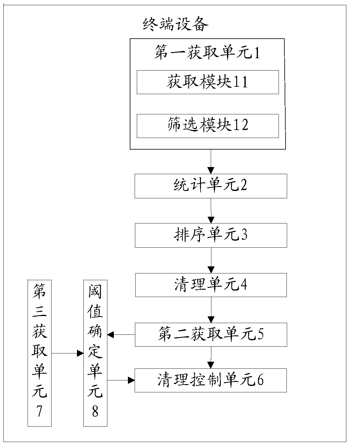 System memory cleaning method and terminal equipment