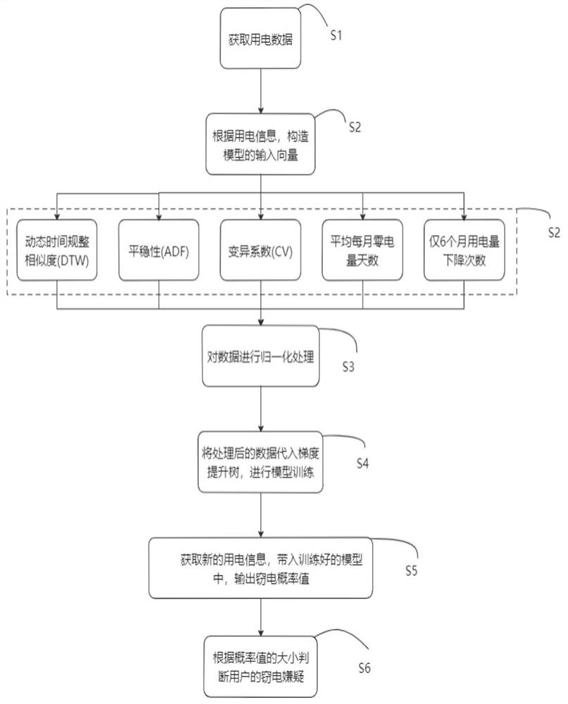 Electricity stealing identification method based on dynamic time adjustment and gradient boosting tree