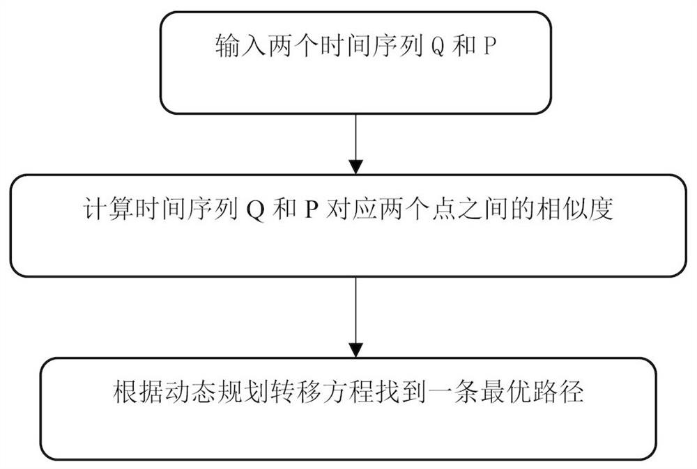 Electricity stealing identification method based on dynamic time adjustment and gradient boosting tree