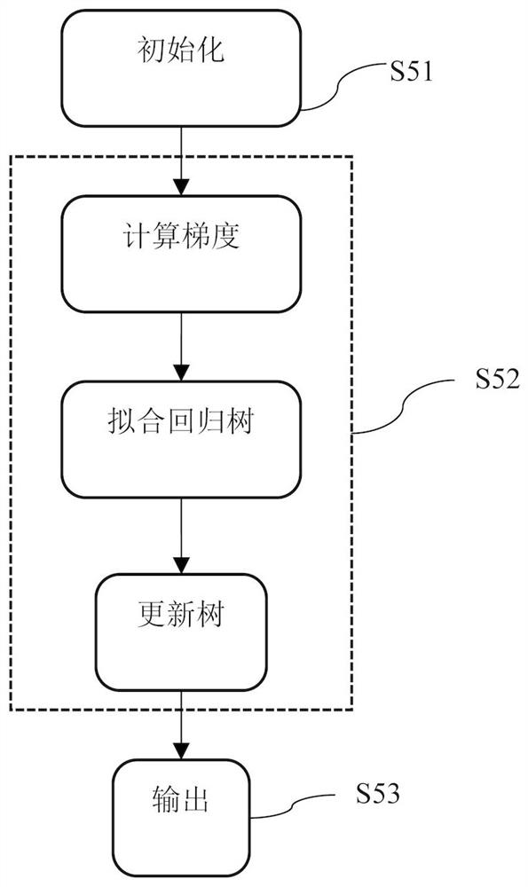 Electricity stealing identification method based on dynamic time adjustment and gradient boosting tree