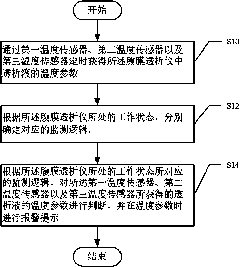 Dialyzate temperature monitoring method and device and peritoneal dialysis instrument