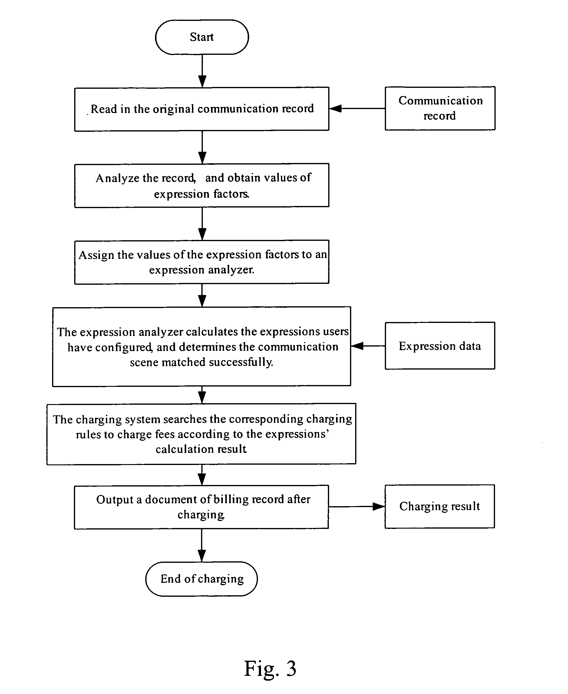 Method and System for Implementing Charging Communication Services