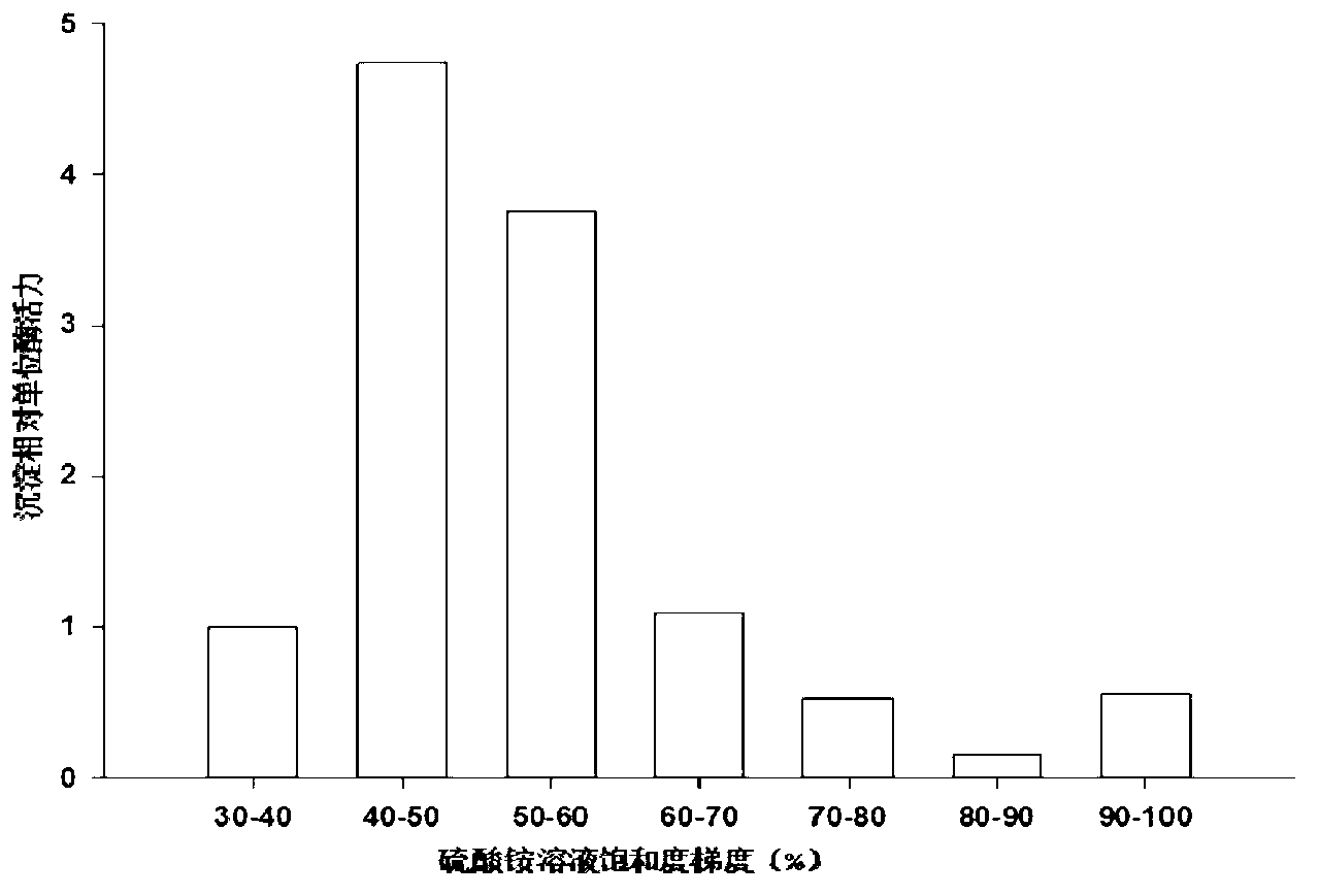 Preparation method of solid enzyme compound for testing content of fructose diphosphate sodium