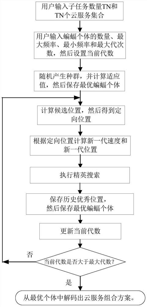 Data annotation-oriented cloud service combination method