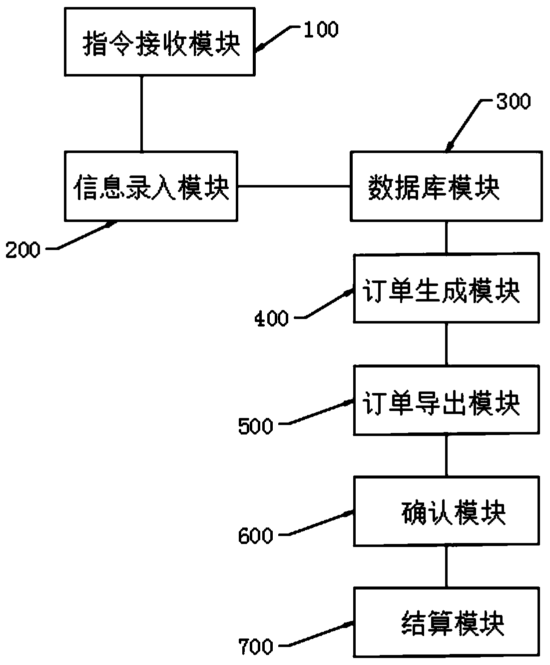 First order placing system and method based on chain store