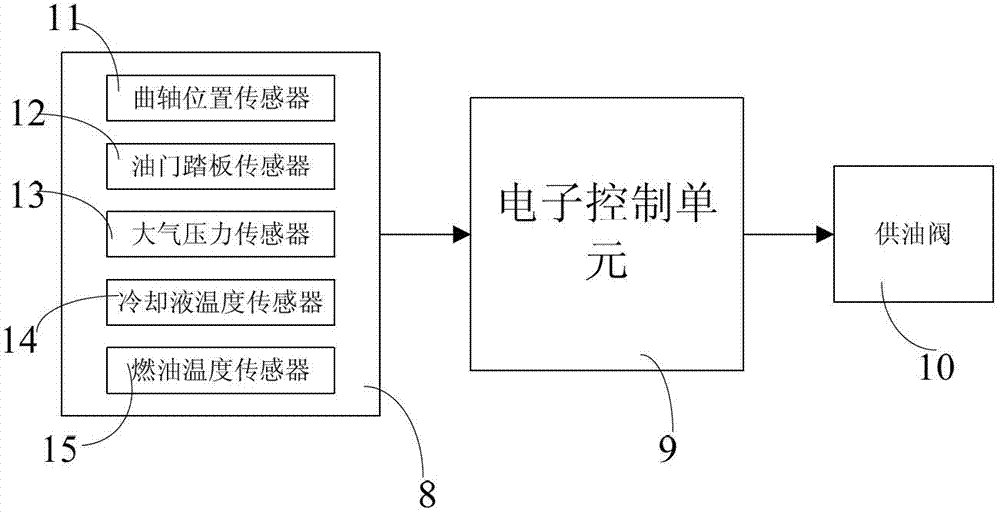 Oil quantity management control system and method for diesel engine electric control voltage accumulation distributed type common rail system