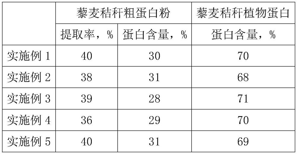 A kind of extraction method of quinoa straw vegetable protein