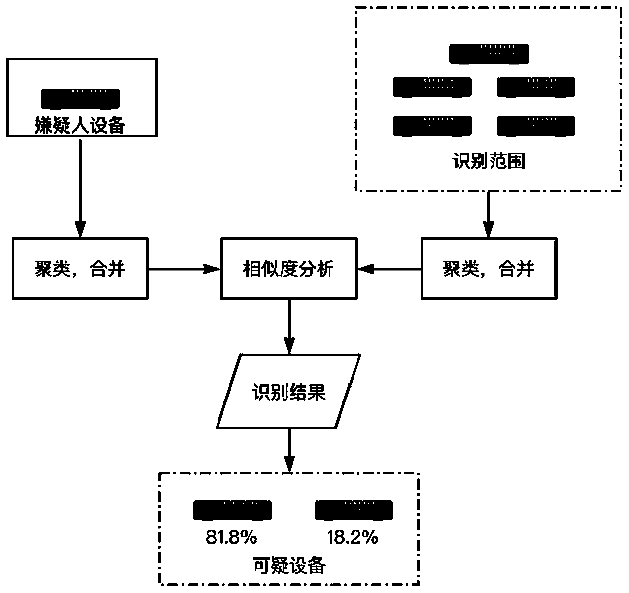 IPTV log user identification method based on user behavior characteristics