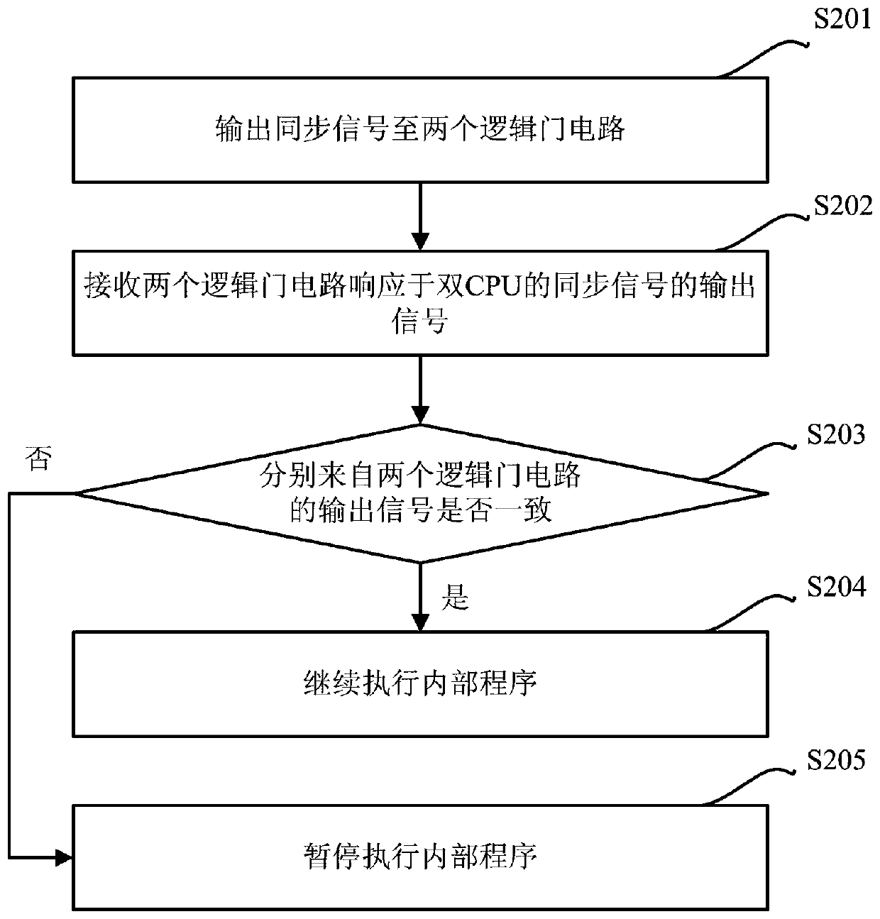 Double cpu synchronization method and device for security system