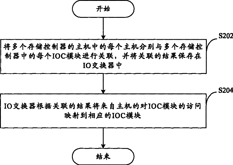 Ioc module allocation method and io switch