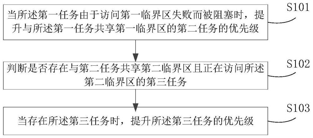 Priority processing method and processing device for automatic operation and maintenance task