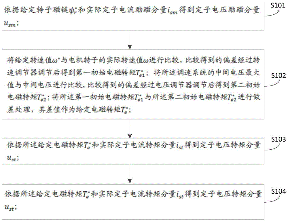 Self-adaptive speed regulating method and system having maximum deceleration