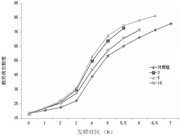 A kind of modification method of wheat gluten protein and its application in yogurt products