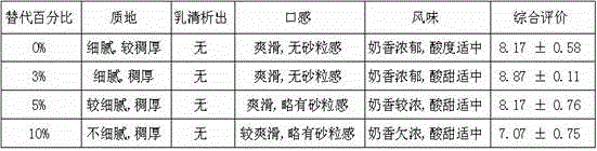 A kind of modification method of wheat gluten protein and its application in yogurt products