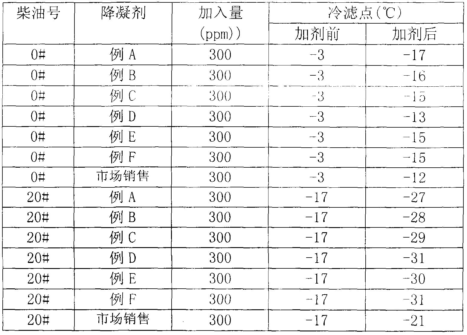 Preparation method of environment-friendly diesel oil pour point depressant